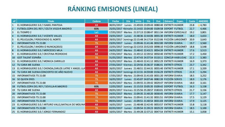 Ranking de emisiones en enero 2017
