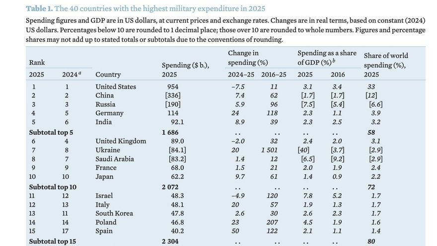 Tabla del SIPRI con los 15 países con más gasto militar, España entre ellos, y porcentajes de gasto en 2016 (1,1%) y 2025 (2,1%)