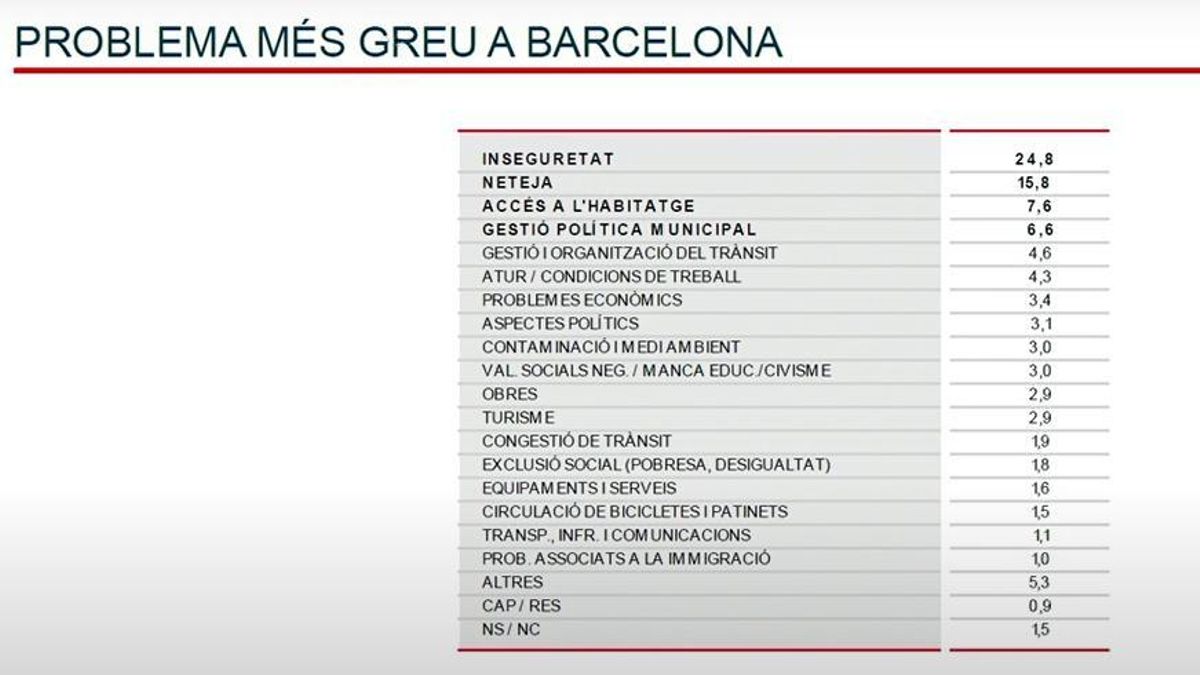 La mayor preocupación de los barceloneses, según el barómetro de diciembre de 2022