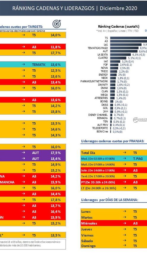 Ranking cadenas y liderazgos diciembre 2020