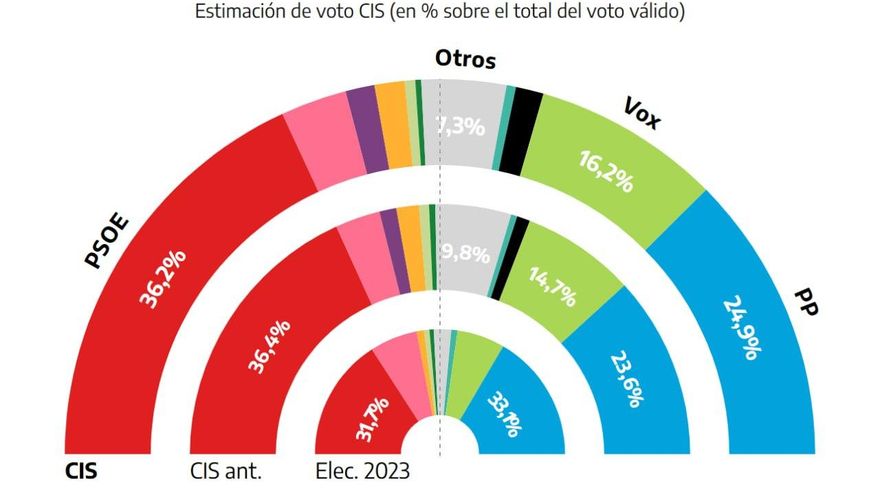 El CIS mantiene al PSOE 11 puntos por encima del PP en una encuesta previa a los casos de Zapatero y Leire Díez