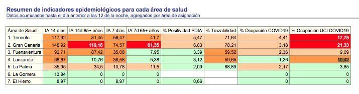 Resumen epidemiológico por islas