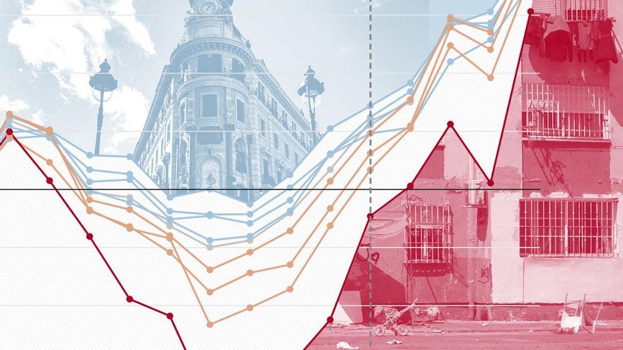 La desigualdad desciende a mínimos en 14 años y recupera niveles previos al mazazo de la crisis financiera