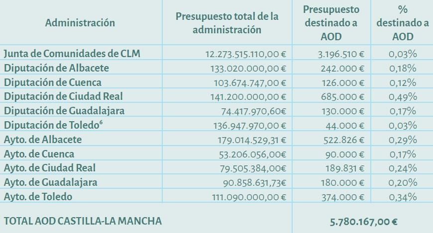Presupuesto total destinado a Ayuda Oficial al Desarrollo por cada administración en 2022