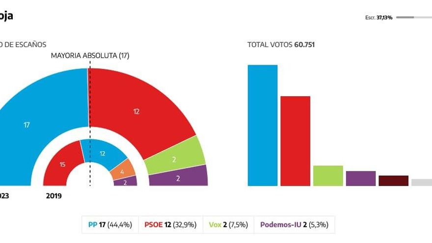 La Rioja 37% escrutado