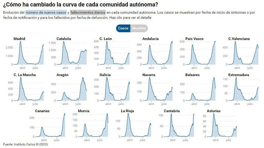 Curvas de contagios por provincias