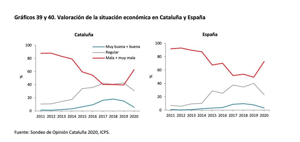 Situación económica percibida