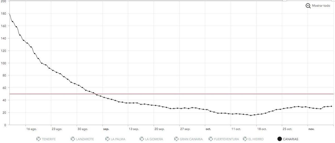Incidencia acumulada a 7 días. / FOTO: GRAFCAN