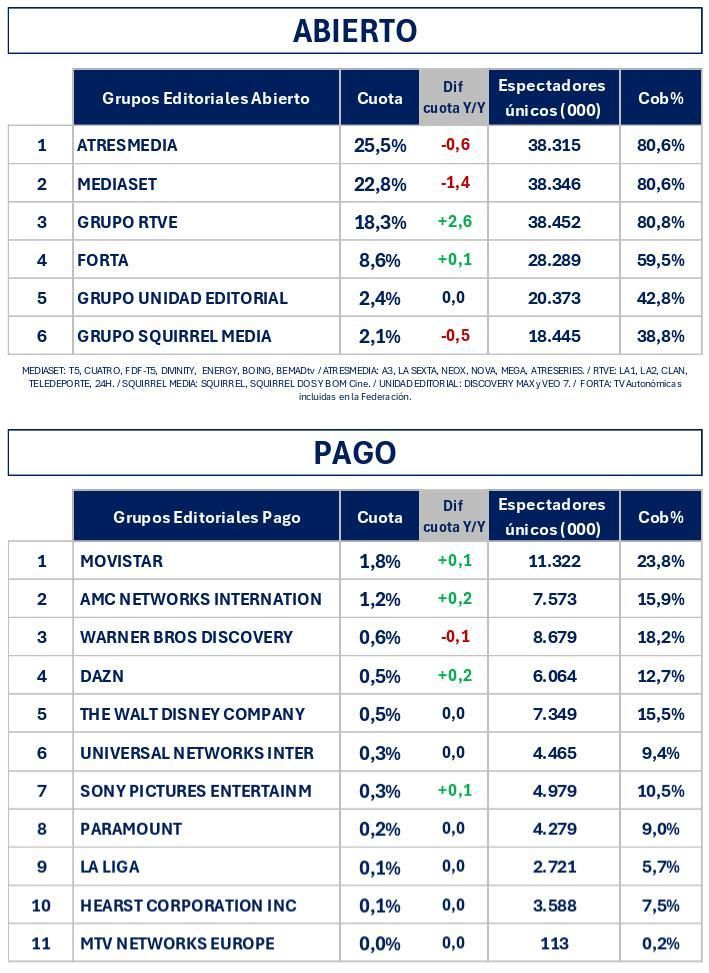 Grupos televisivos en abierto y de pago en enero de 2026