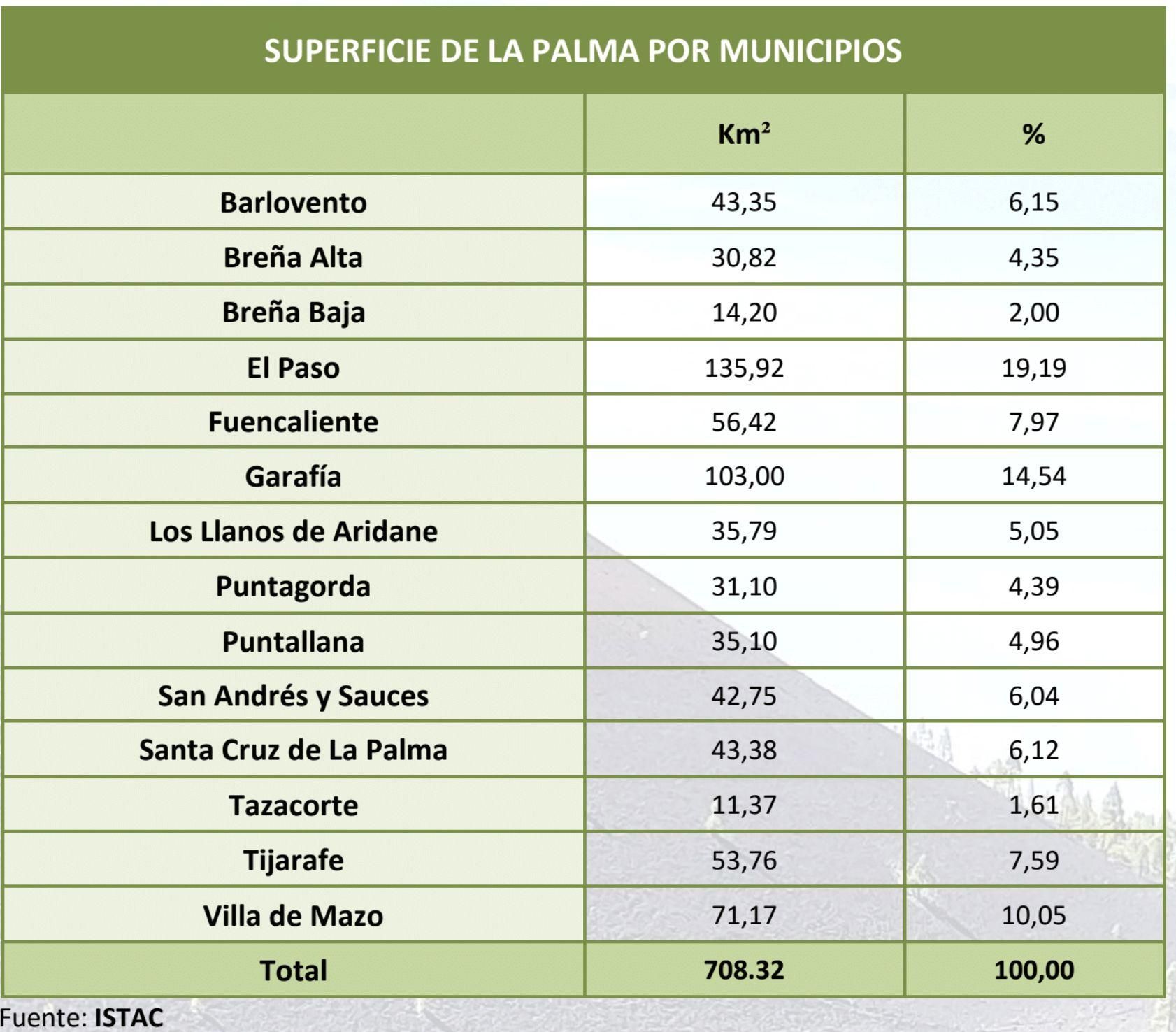 Superficie de La Palma por municipio.