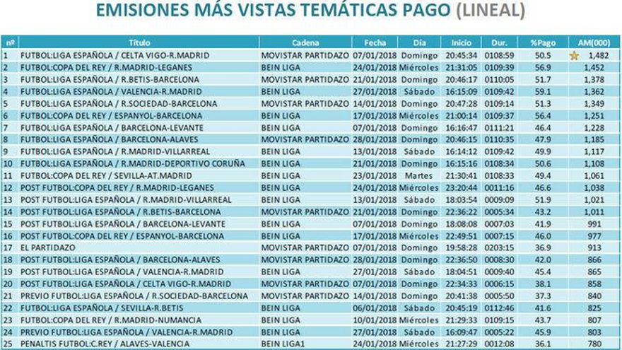 Emisiones más vistas en pago febrero 2018