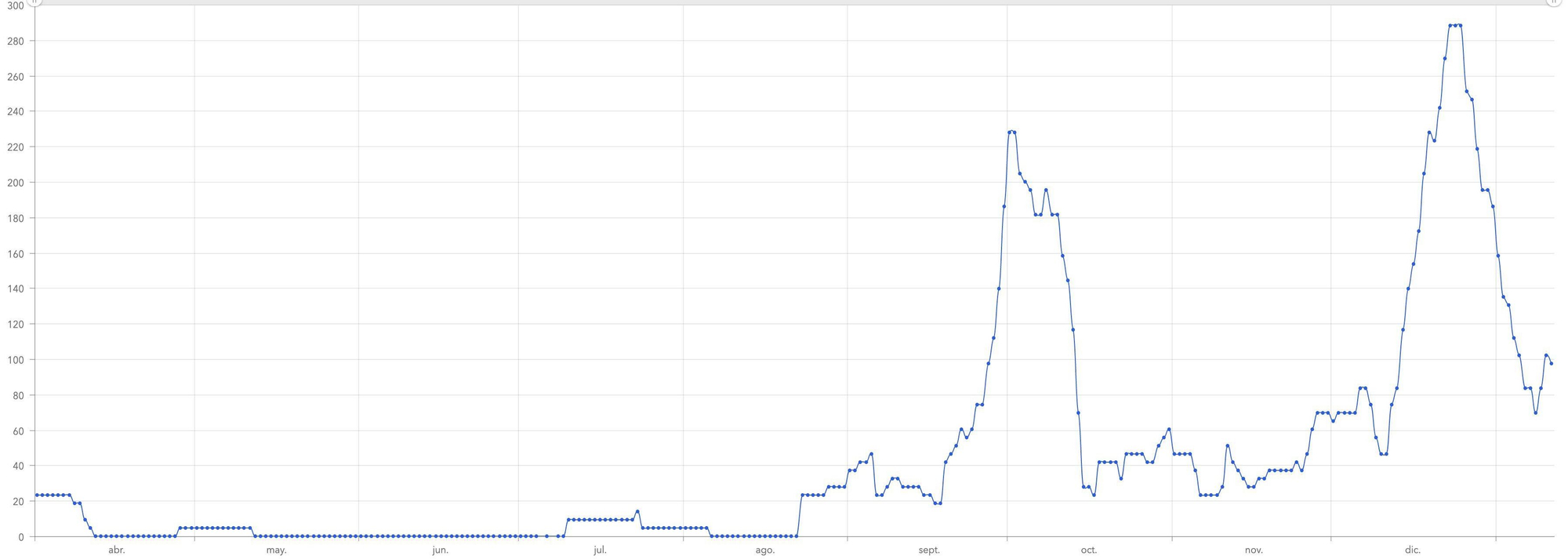 IA de La Gomera a 14 días