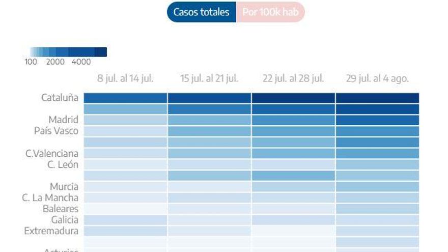 Gráfico de la evolución del coronavirus en las últimas semanas.