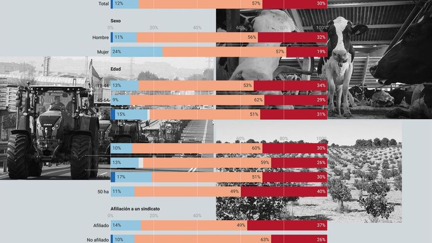 Un año de las protestas del campo: mucho ruido, pocos cambios y bastante miedo a no encontrar relevo generacional