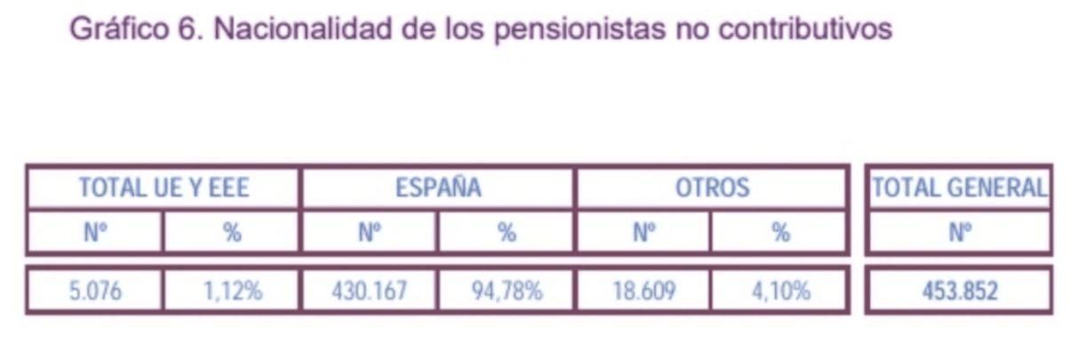 Informe del Perfil del pensionista no contributivo de 2017, Imserso.