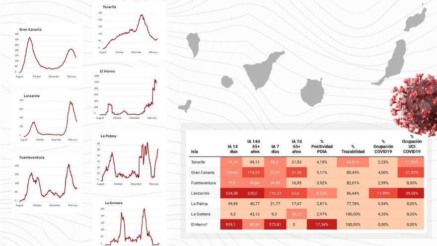 Gran Canaria, Fuerteventura y El Hierro bajarán de nivel de alerta sanitaria el lunes "si no hay complicaciones"