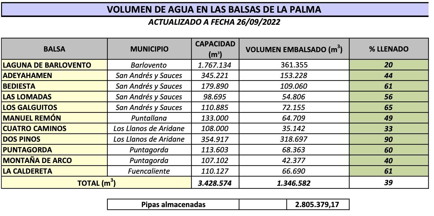 Volumen de agua en las balsas de La Palma a fecha 26 de septiembre.