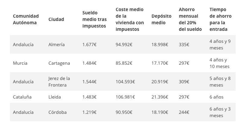 Ránking de ciudades donde es más fácil acceder a la primera vivienda