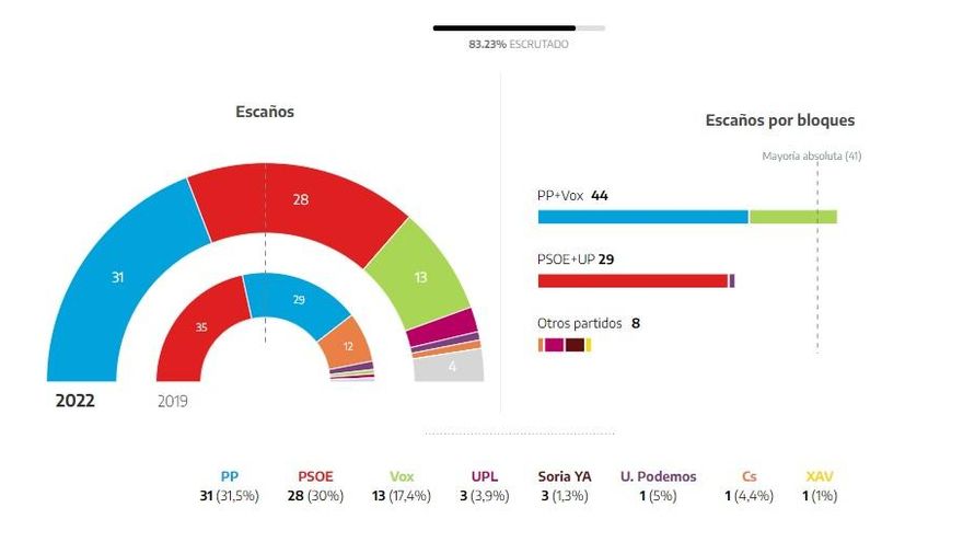 80% del voto escrutado en Castilla y León