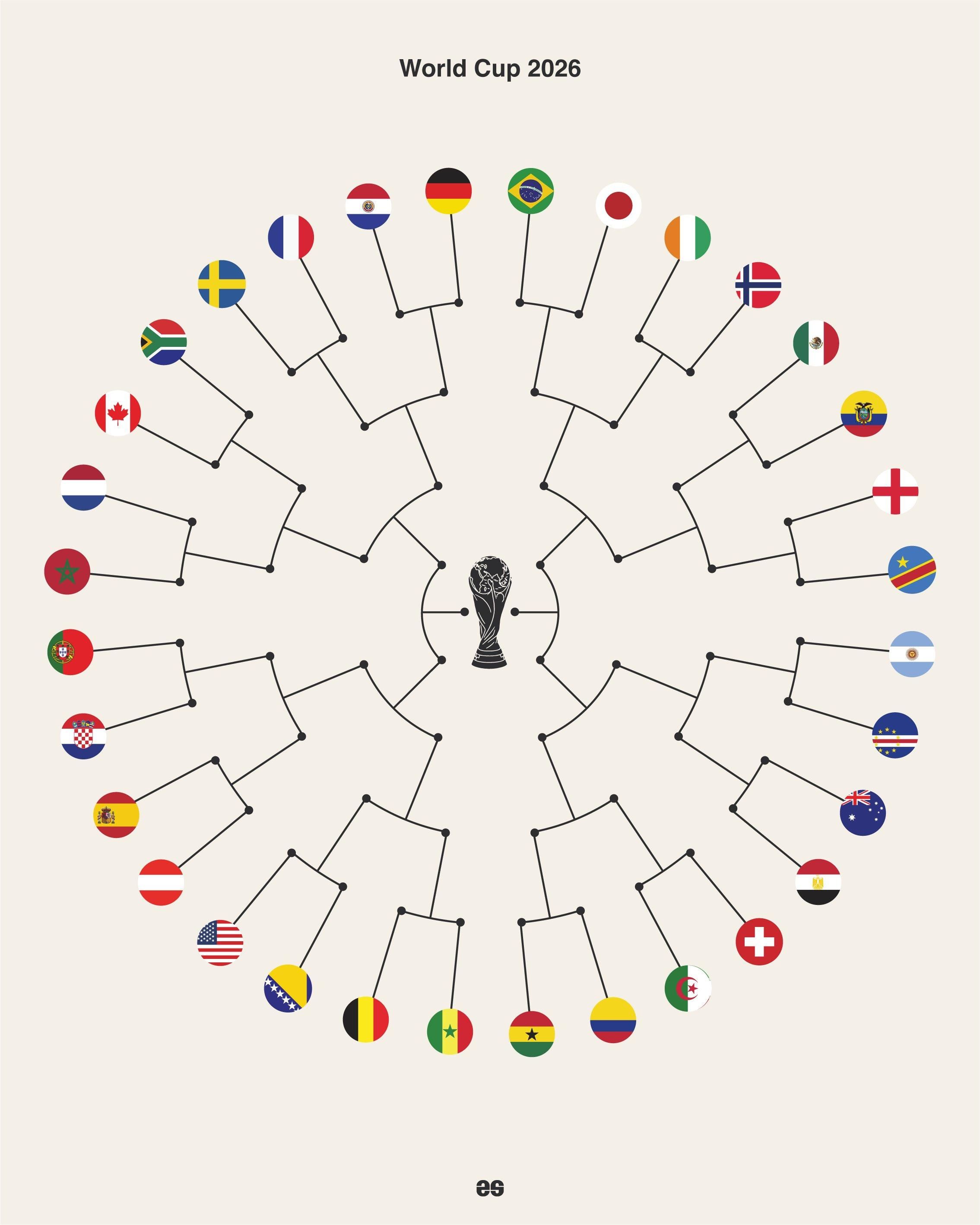 Así queda el cuadro del Mundial 2026 tras la fase de grupos