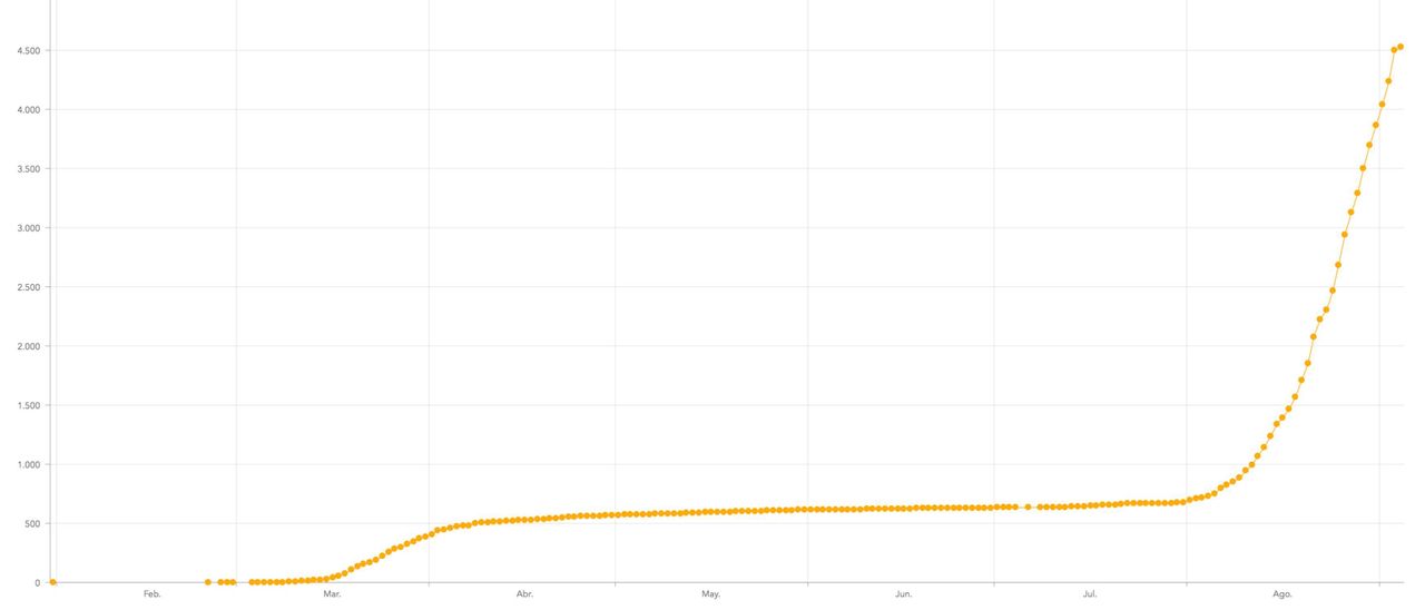 Curva de contagios en Gran Canaria