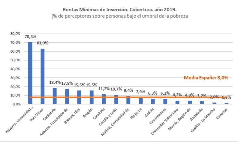 Rentas Mínimas de Inserción. Cobertura de 2019.