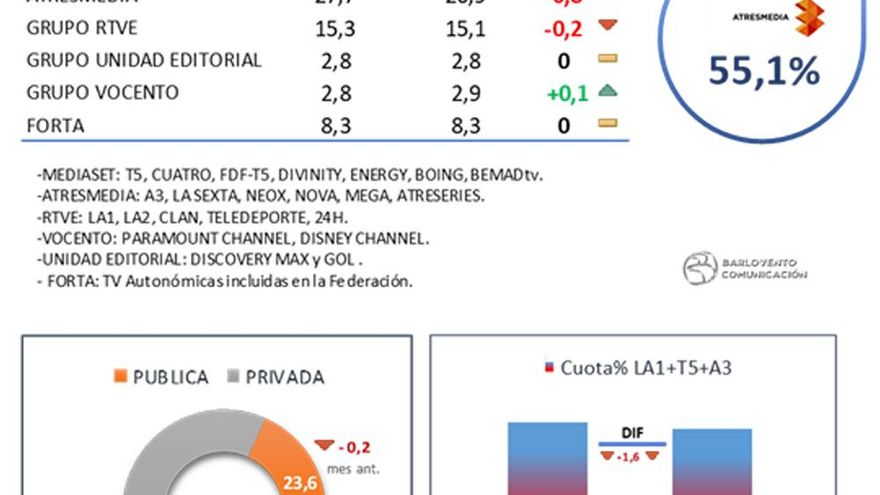 Cuotas por grupos de comunicación en marzo
