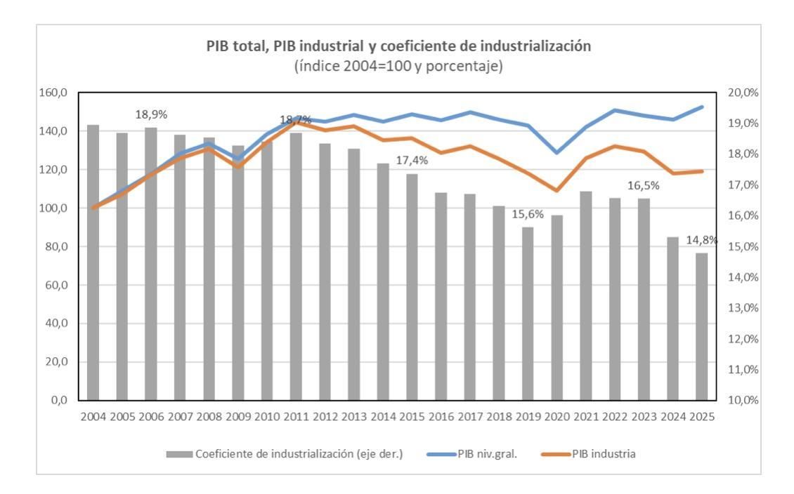 PBI total e industrial.