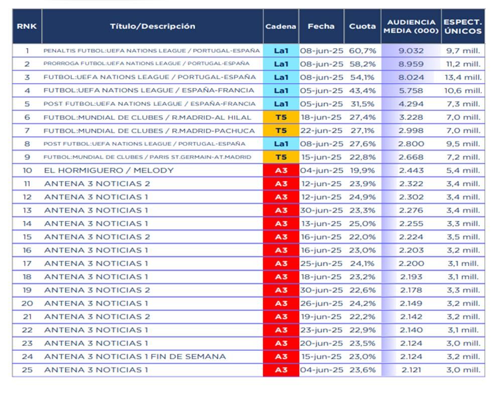 Emisiones más vistas en junio de 2025