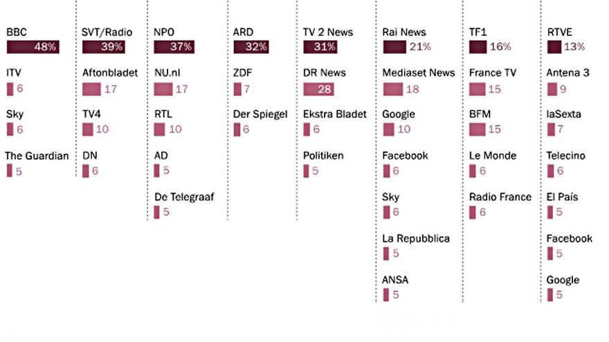 Los medios públicos, principal fuente de noticias en Europa