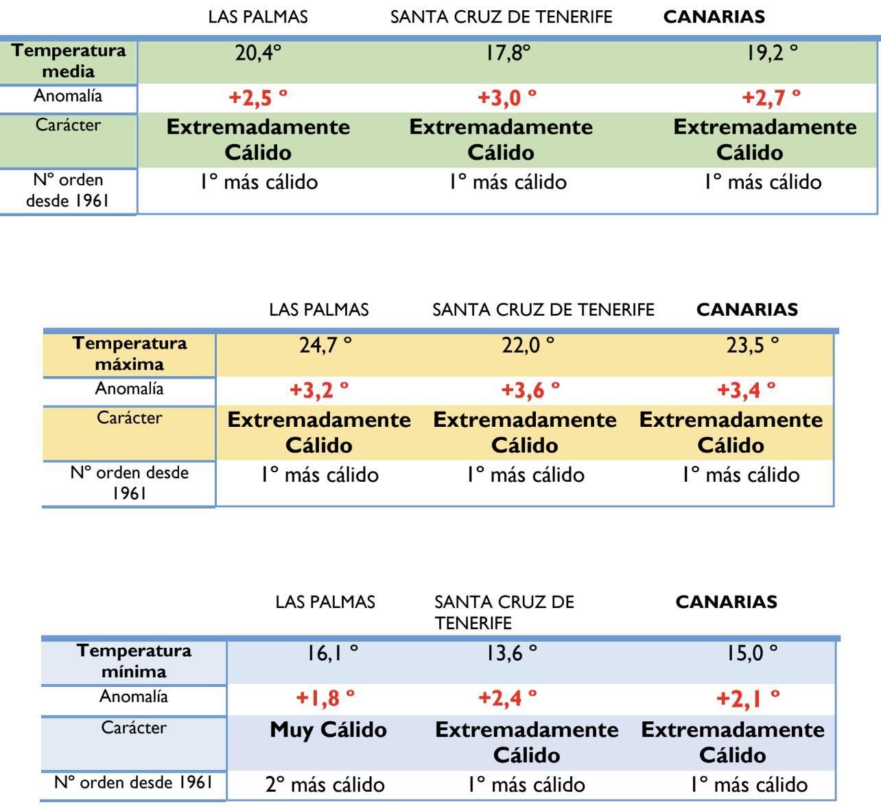 Temperaturas en Canarias este mes de abril.
