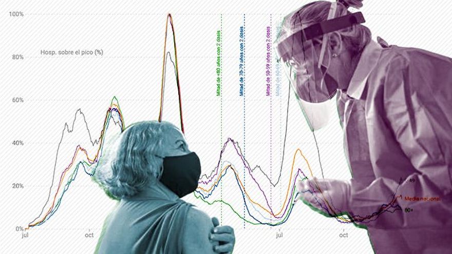 Cinco datos sobre la pandemia en las Navidades de 2020 y las de 2021: qué ha cambiado