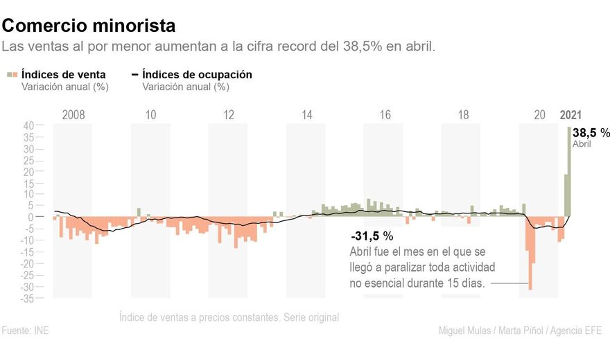 El comercio que resiste a la pandemia vende un 38,5 % más en abril