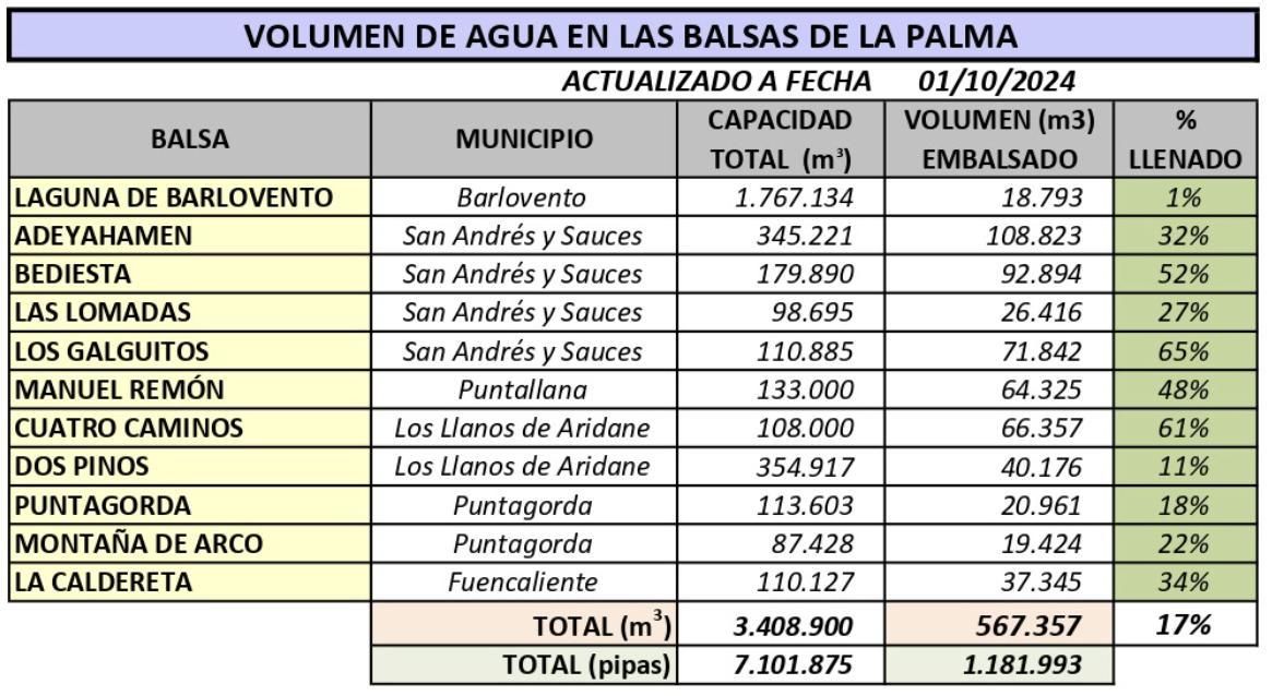 Volumen de agua en las balsas del Consejo Insular de Aguas de La Palma a 1  de octubre de 2024.