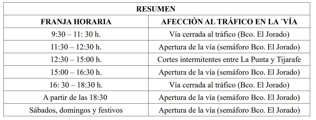 Resumen de las incidencias de tráfico.