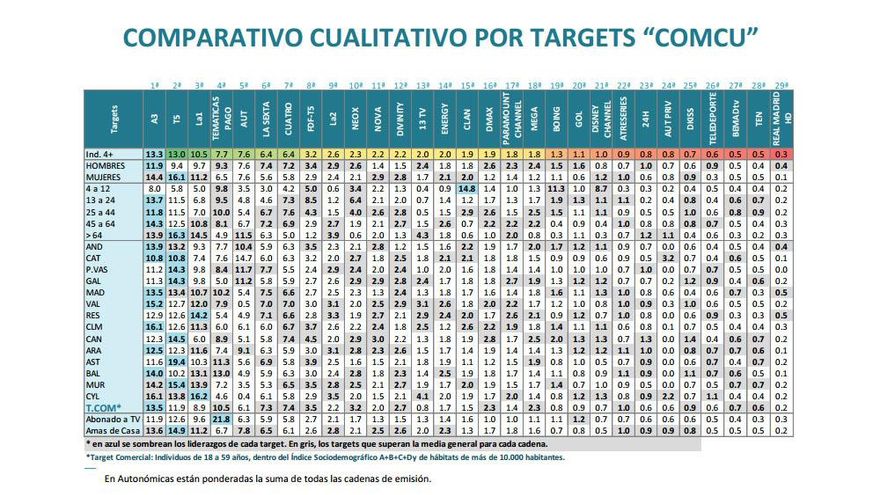 Audiencia por regiones de enero de 2017