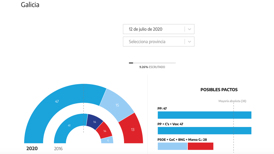 Galicia al 9,26% escrutado.