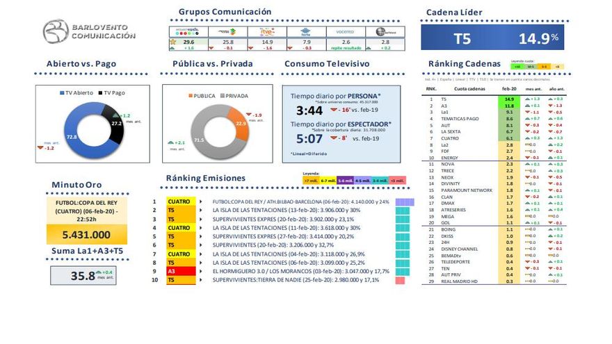 Visión global mercado televisivo (febrero 2020)