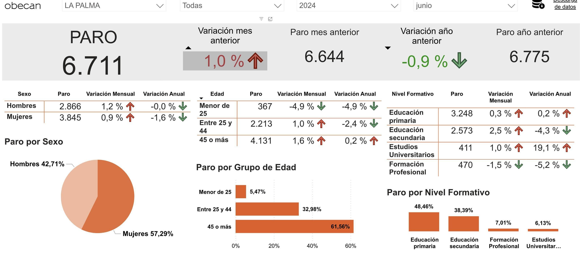 Datos del desempleo registrado en La Palma en junio de 2024.