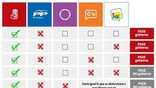 Tabla de posibilidades para la investidura en la segunda vuelta