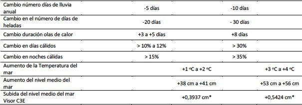 Tabla comporativa de días de lluvia, olas de calor y nivel medio del mar según los escenarios previstos.