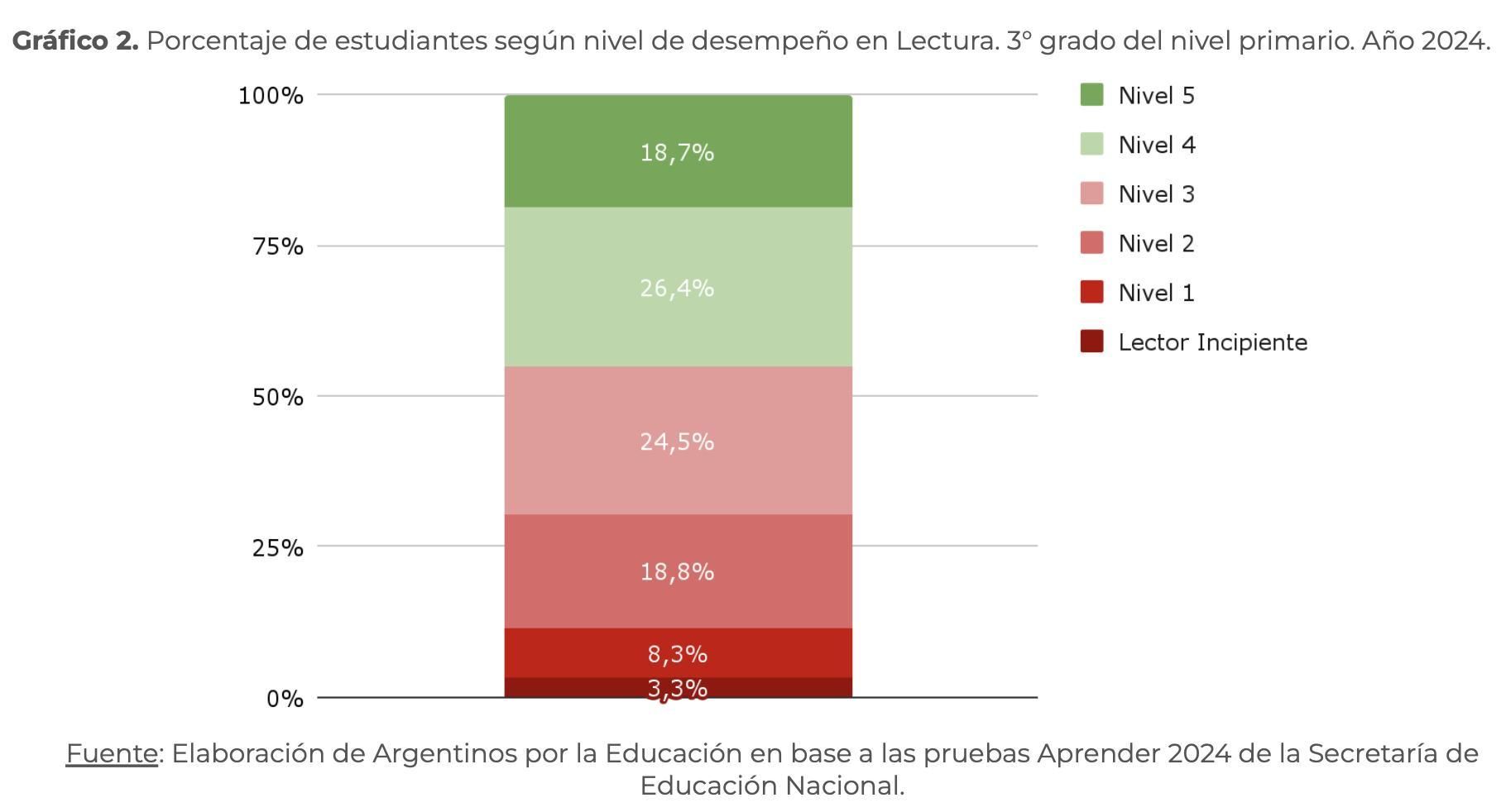 Las pruebas Aprender clasifican el desempeño de los estudiantes en seis niveles: Lector Incipiente, el que reconoce palabras con apoyo de imágenes; Nivel 1, quien se inicia en la lectura de textos simples; Nivel 2, el que comprende textos simples con información literal; Nivel 3, quien comprende textos complejos de forma literal e inicia la lectura inferencial; Nivel 4, el que comprende textos complejos de manera literal, inferencial y reflexiva, y Nivel 5, el que logra un dominio avanzado, con inferencias complejas. En 2024, la evaluación Aprender mostró que el 54,9% de los alumnos de tercer grado no logran las competencias de lectura esperadas para su nivel.