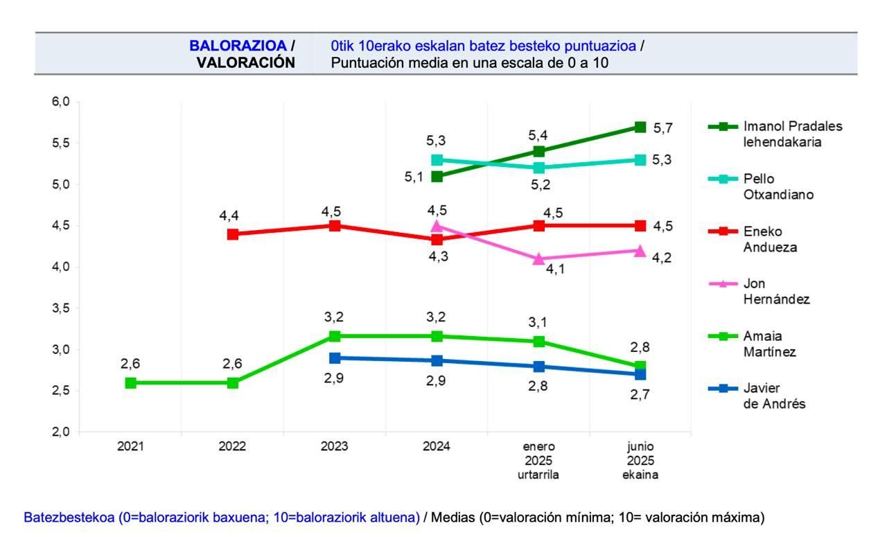 Valoración de líderes vascos
