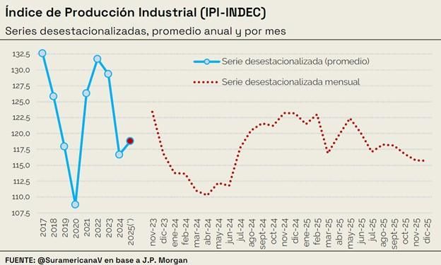 Índice de producción industrial (INDEC)