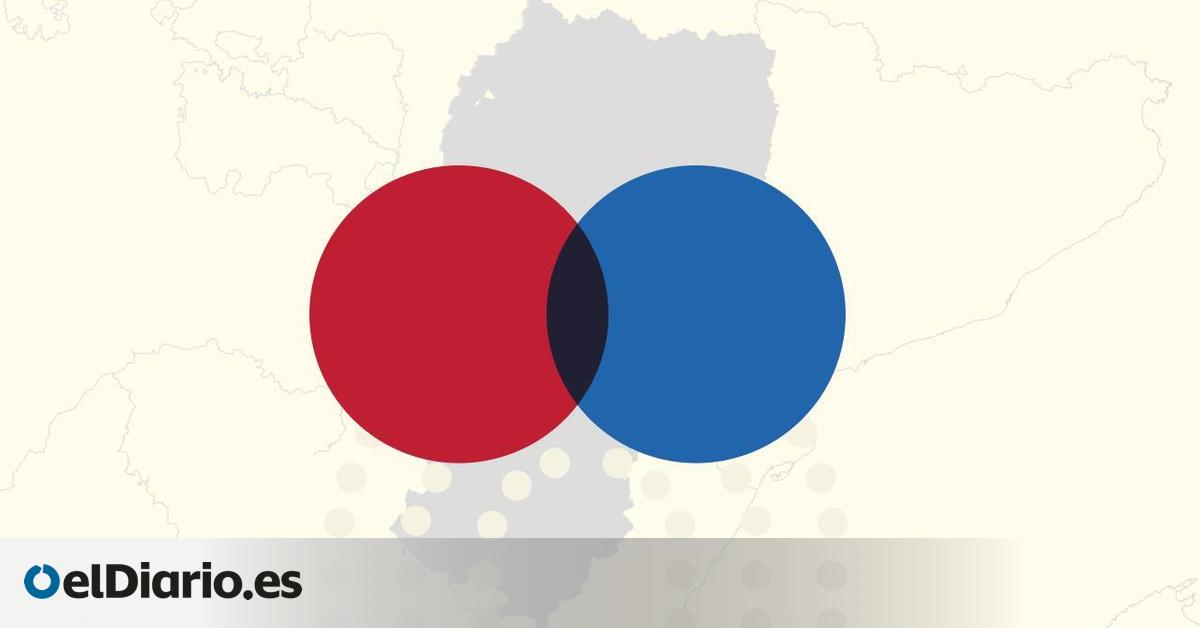 De izquierda o derecha: los resultados de las elecciones en Aragón 2026 por bloques, municipio a municipio