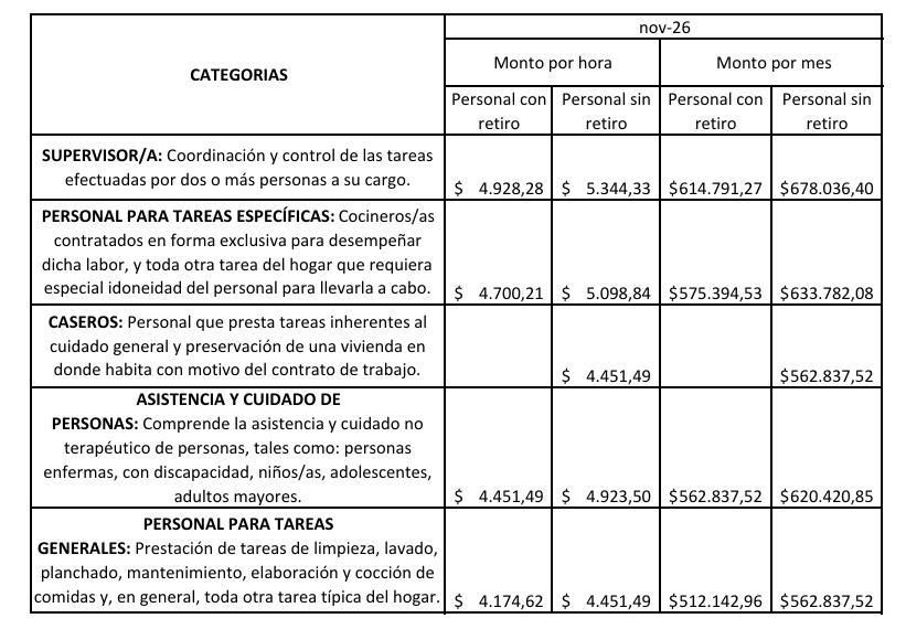 Aumento para el sueldo de noviembre 2026 del personal de casas particulares.