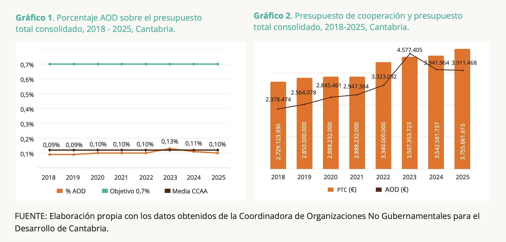 Evolución de la cuantía económica dedicada en Cantabria a cooperación al desarrollo.