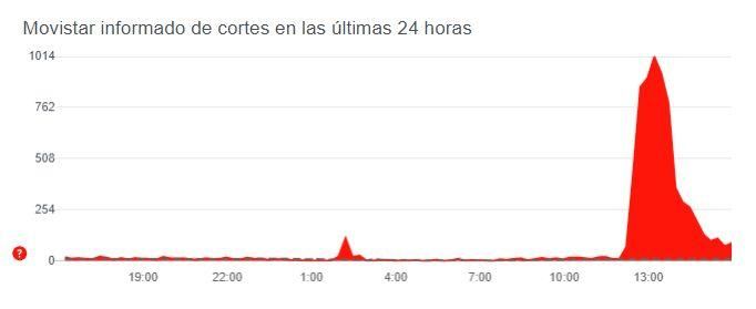 Notificaciones de caídas de servicio en móviles Movistar de la web Downdetector