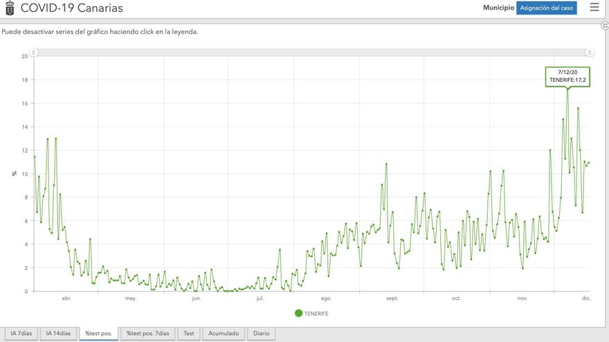 Evolución de la tasa de positividad en Tenerife