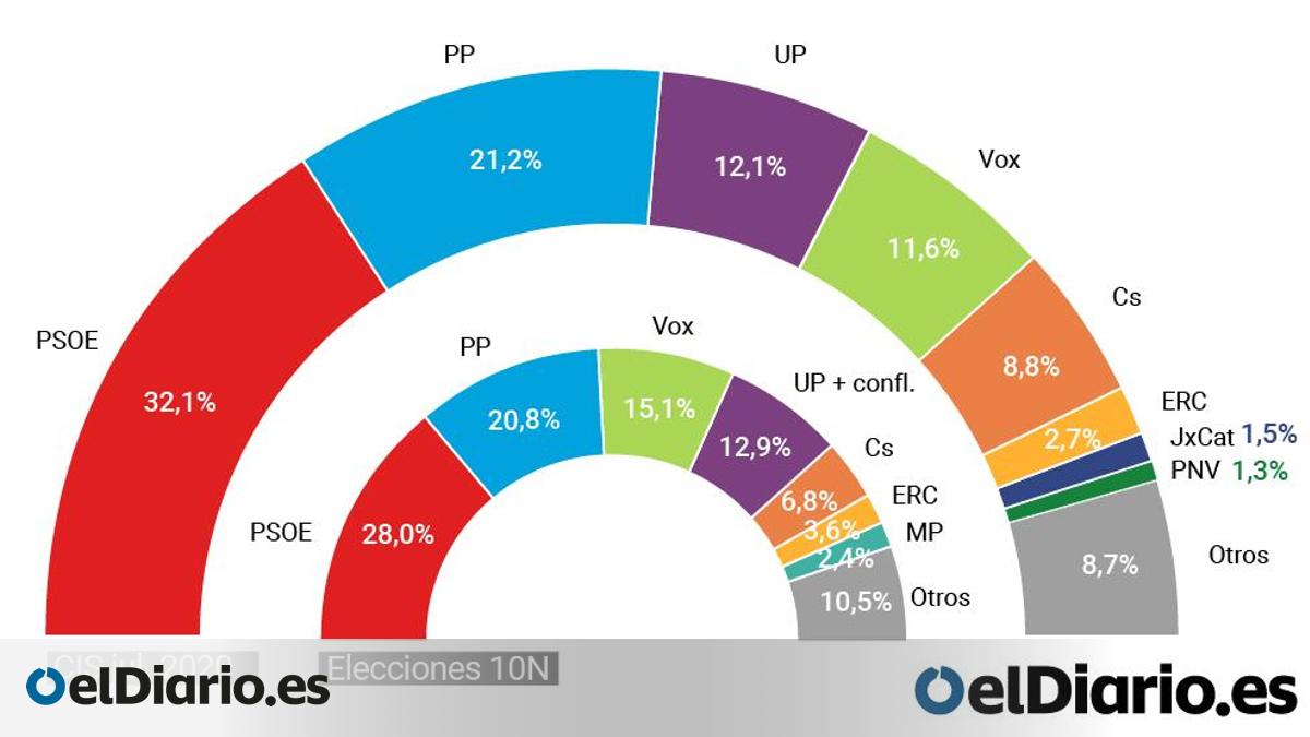 CIS: El PSOE resiste y sube unas décimas, el PP se recupera a costa de ...